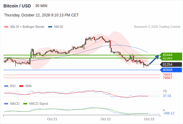 Rebound above 80,558 towards 82,444