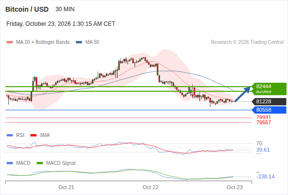 Rebound above 80,558 towards 82,444