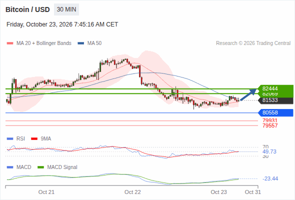 Rebound above 80,558 towards 82,444