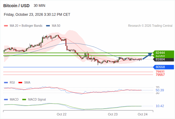 Rebound above 80,558 towards 82,444