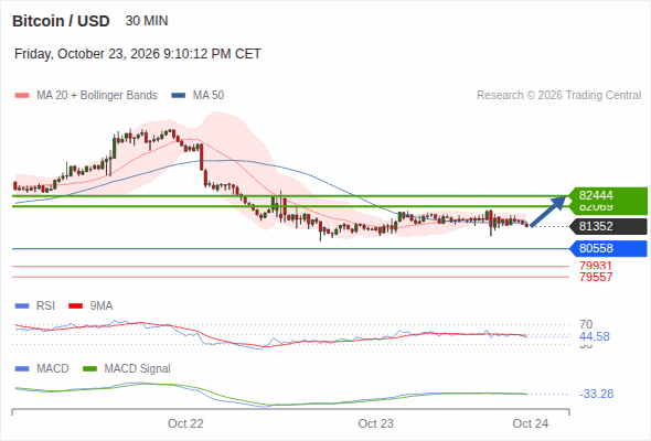 Rebound above 80,558 towards 82,444