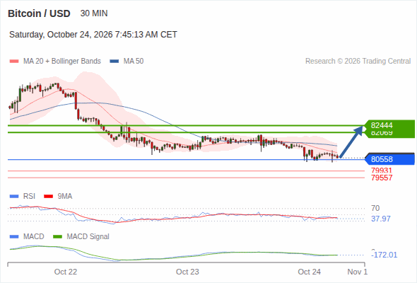 Rebound above 80,558 towards 82,444