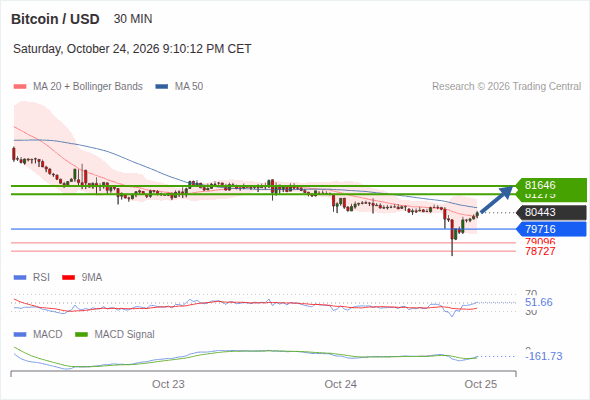 In spite of the current correction, a rebound near 81,646 is expected as long as 79,716 is still intact