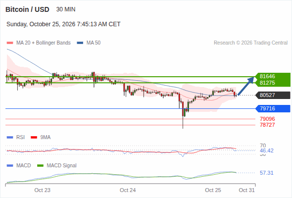 In spite of the current correction, a rebound near 81,646 is expected as long as 79,716 is still intact