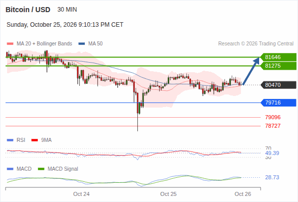 In spite of the current correction, a rebound near 81,646 is expected as long as 79,716 is still intact
