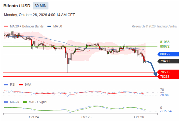 The downside prevails as long as 80,056 is resistance, with 78,598 and 78,233 as targets