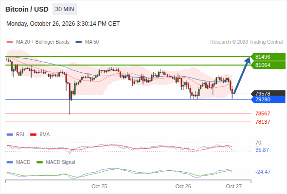 Rebound above 79,290 towards 81,496