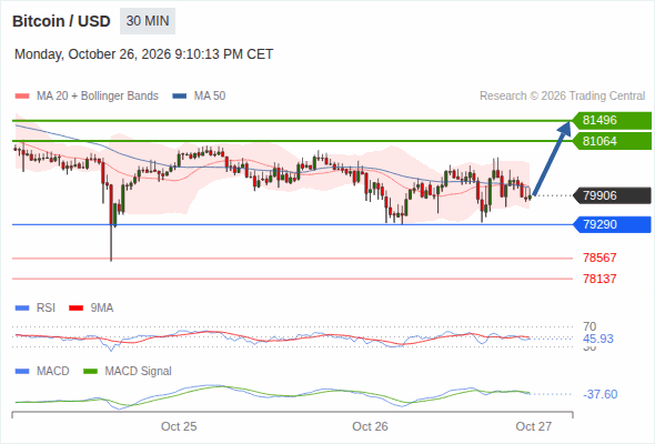 Rebound above 79,290 towards 81,496