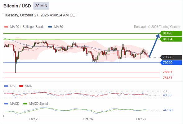 Rebound above 79,290 towards 81,496