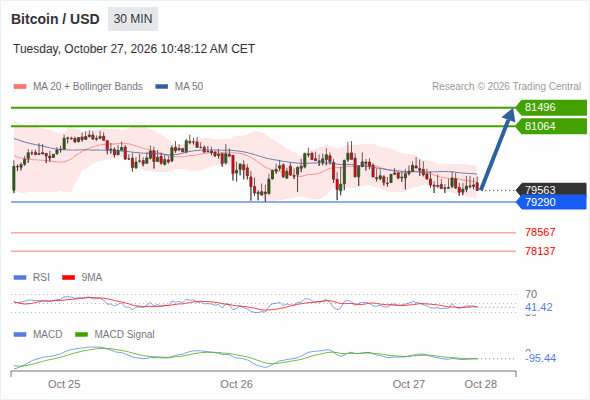 Rebound above 79,290 towards 81,496