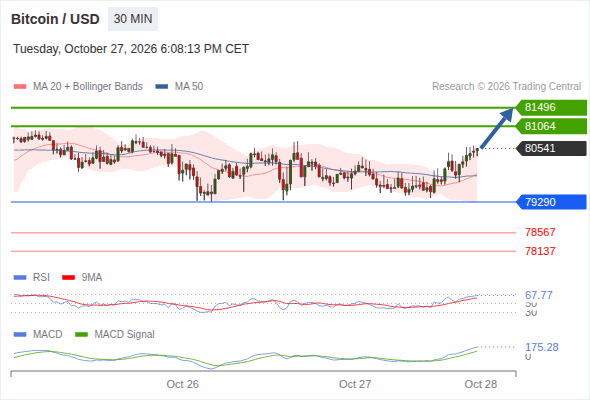 Rebound above 79,290 towards 81,496