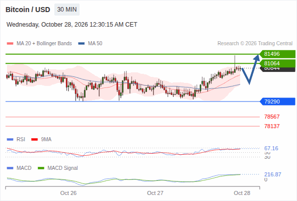 Rebound above 79,290 towards 81,496