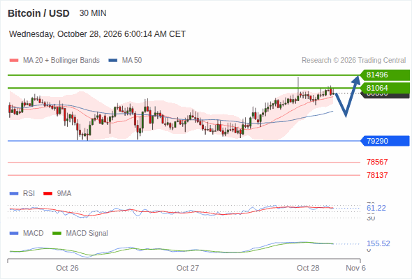 Rebound above 79,290 towards 81,496
