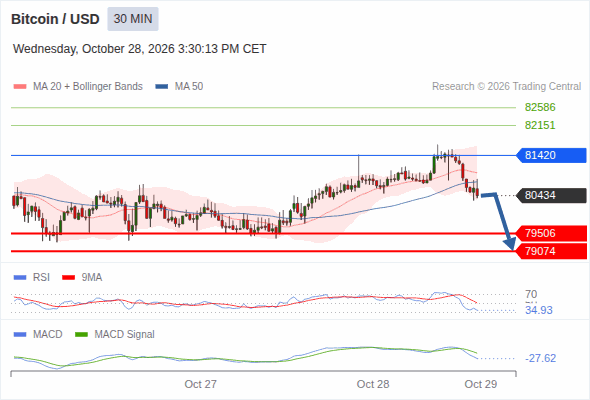 The downside prevails as long as 81,420 is resistance, with 79,506 and 79,074 as targets