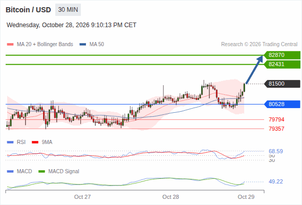 The upside prevails as long as 80,528 is support, with 82,431 and 82,870 as targets