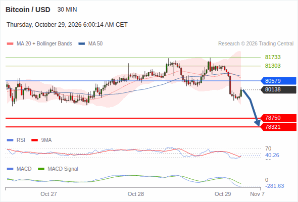 The downside prevails as long as 80,579 is resistance, with 78,750 and 78,321 as targets
