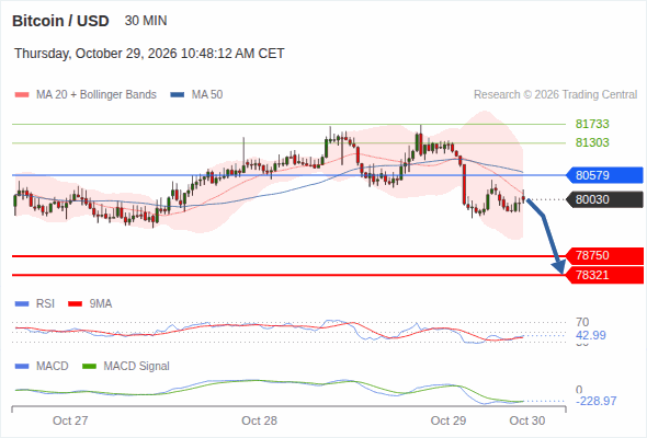 The downside prevails as long as 80,579 is resistance, with 78,750 and 78,321 as targets
