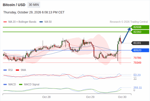 The upside prevails as long as 80,520 is support, with 82,260 and 82,698 as targets