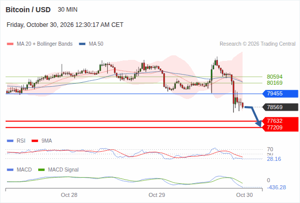 The downside prevails as long as 79,455 is resistance, with 77,632 and 77,209 as targets