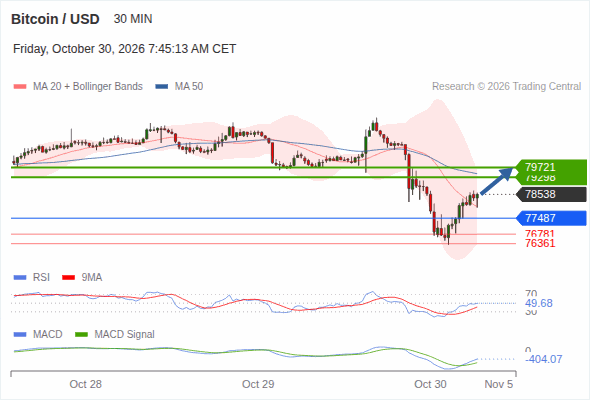 Rebound above 77,487 towards 79,721