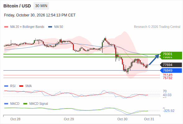 Rebound above 76,849 towards 79,301
