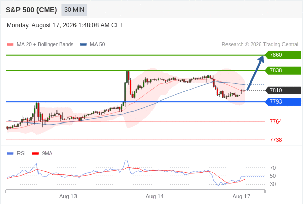 Analyst Views Chart