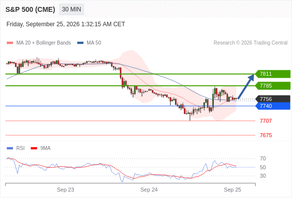 S&P 500 (CME)