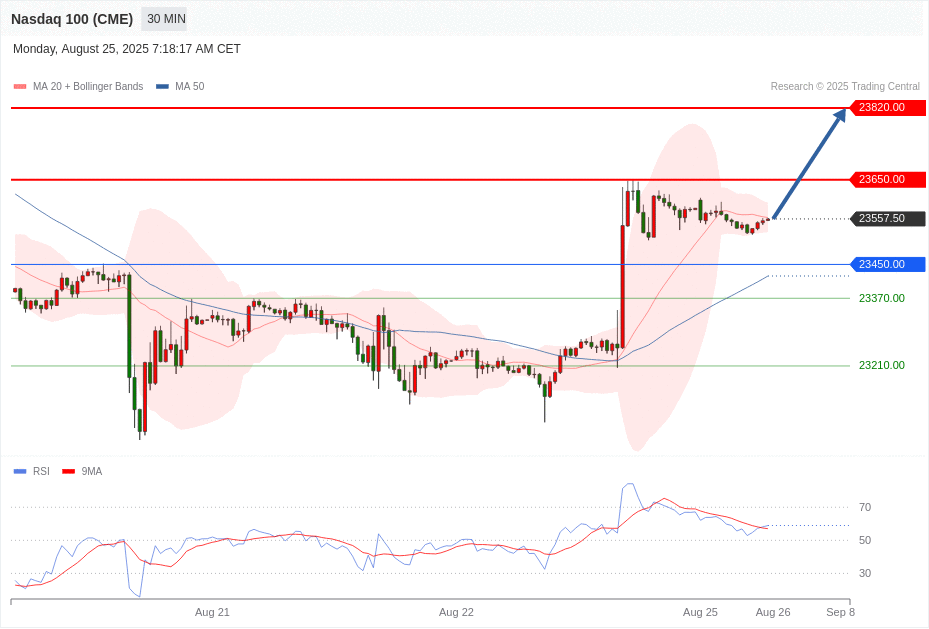 Nasdaq 100 (CME) Chart