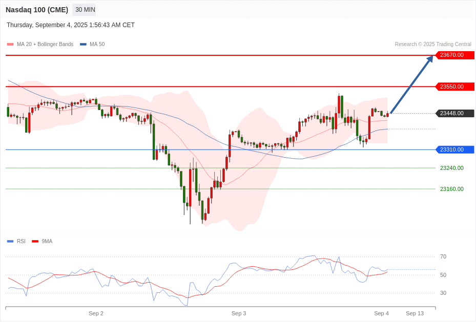 Nasdaq 100 (CME) Chart