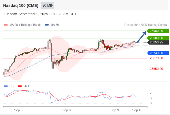 Analyst Views Chart