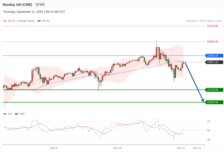 Nasdaq 100 (CME) Chart