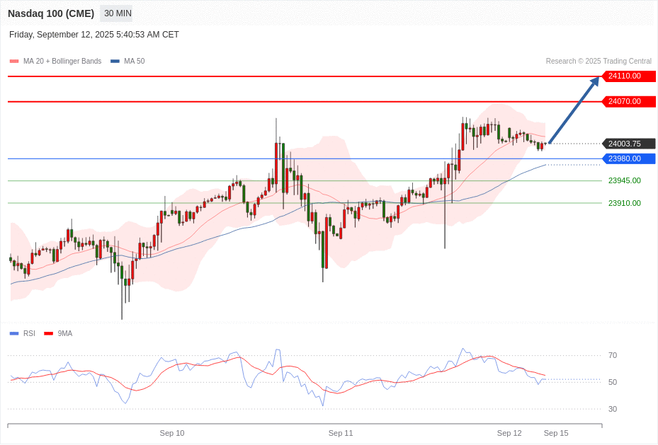 Nasdaq 100 (CME) Chart