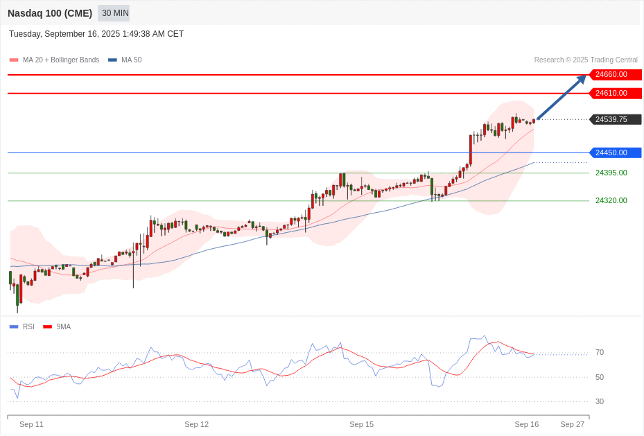 Nasdaq 100 (CME) Chart