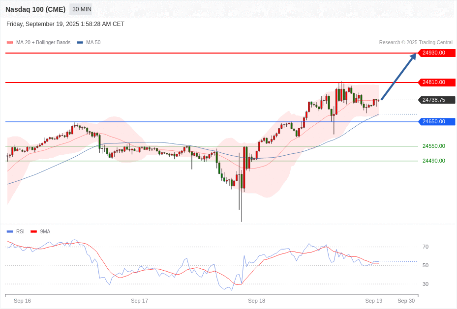 Nasdaq 100 (CME) Chart