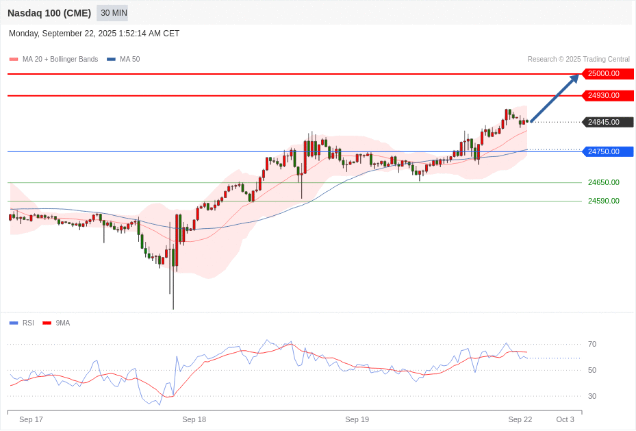 Nasdaq 100 (CME) Chart