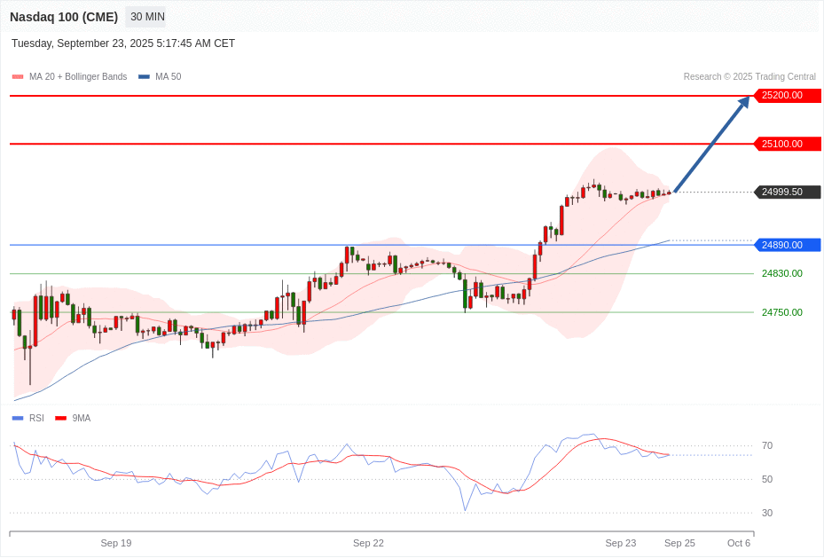 Nasdaq 100 (CME) Chart