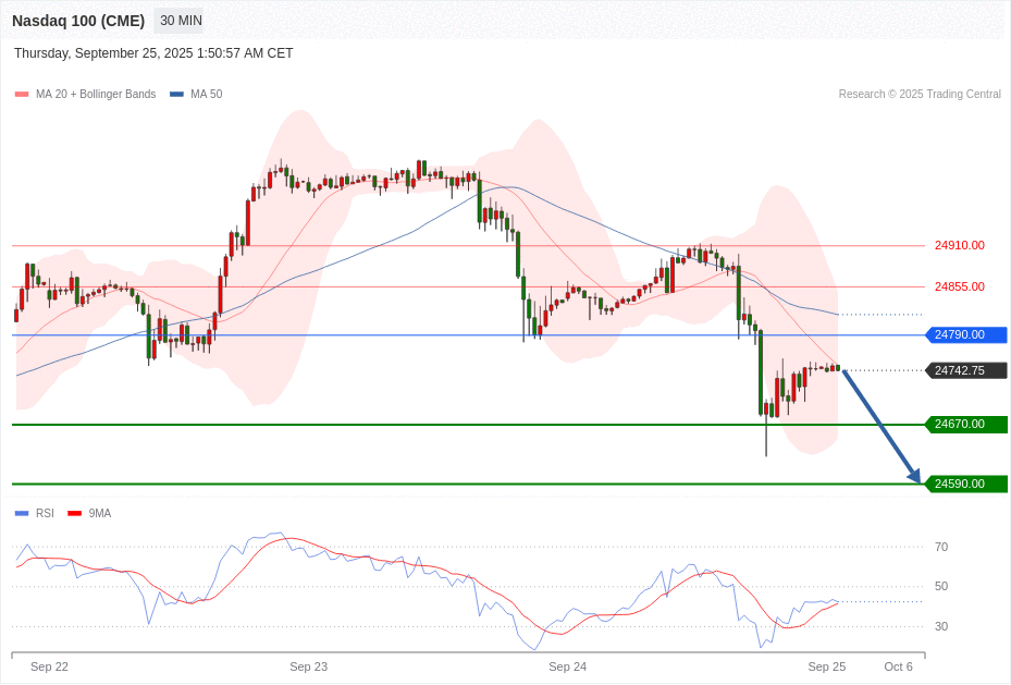 Nasdaq 100 (CME) Chart