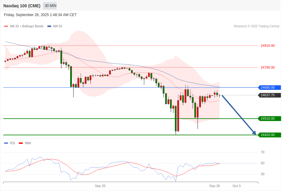 Nasdaq 100 (CME) Chart