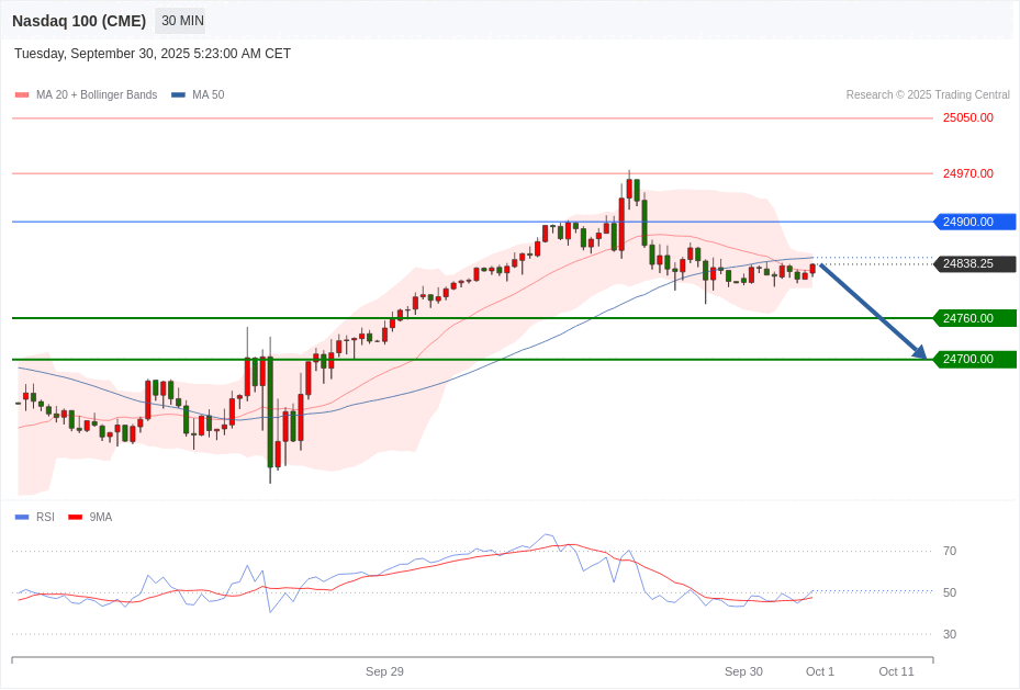 Nasdaq 100 (CME) Chart