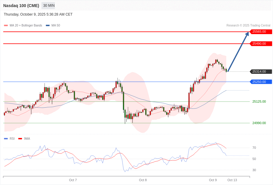 Nasdaq 100 (CME) Chart