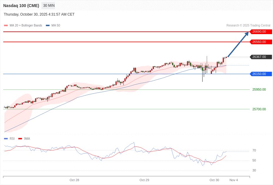 Nasdaq 100 (CME) Chart