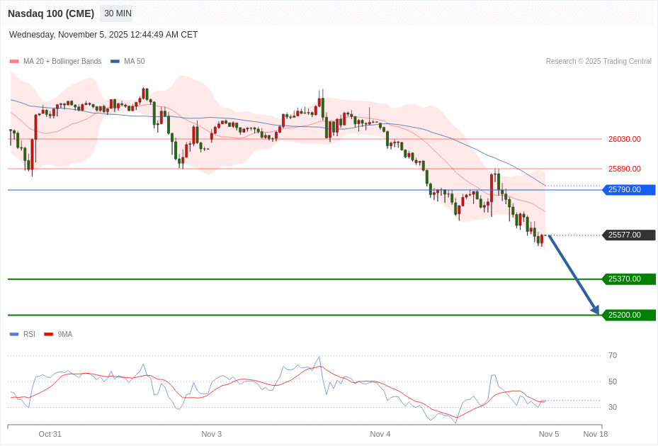 Nasdaq 100 (CME) Chart