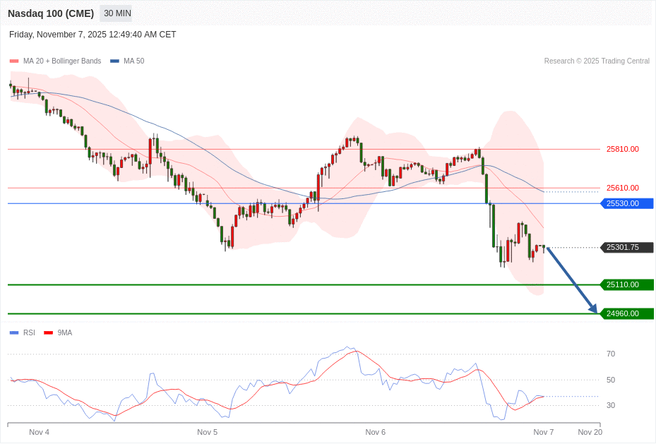 Nasdaq 100 (CME) Chart