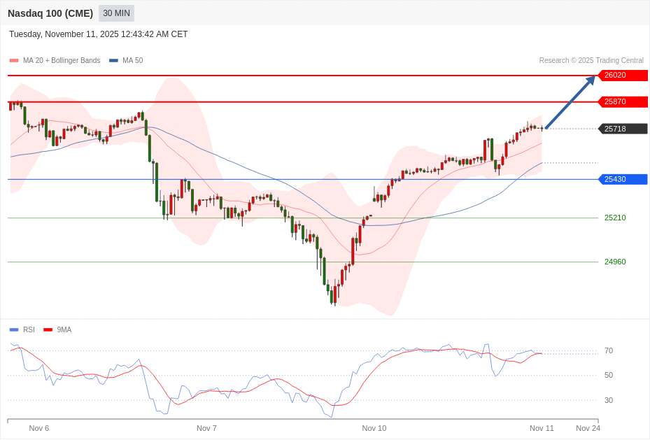Nasdaq 100 (CME) Chart