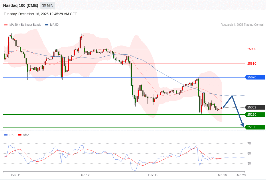 Nasdaq 100 (CME) Chart