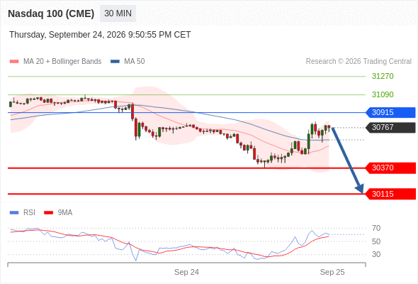 Nasdaq 100 (CME)