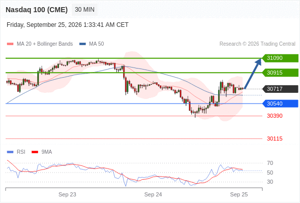 Nasdaq 100 (CME)