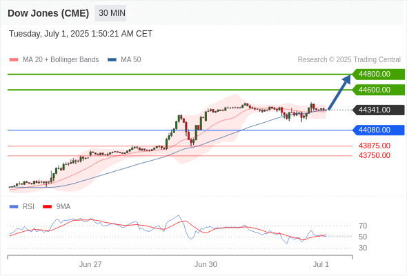 Analyst Views Chart