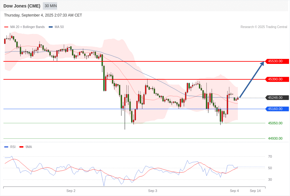 Dow Jones (CME) Chart