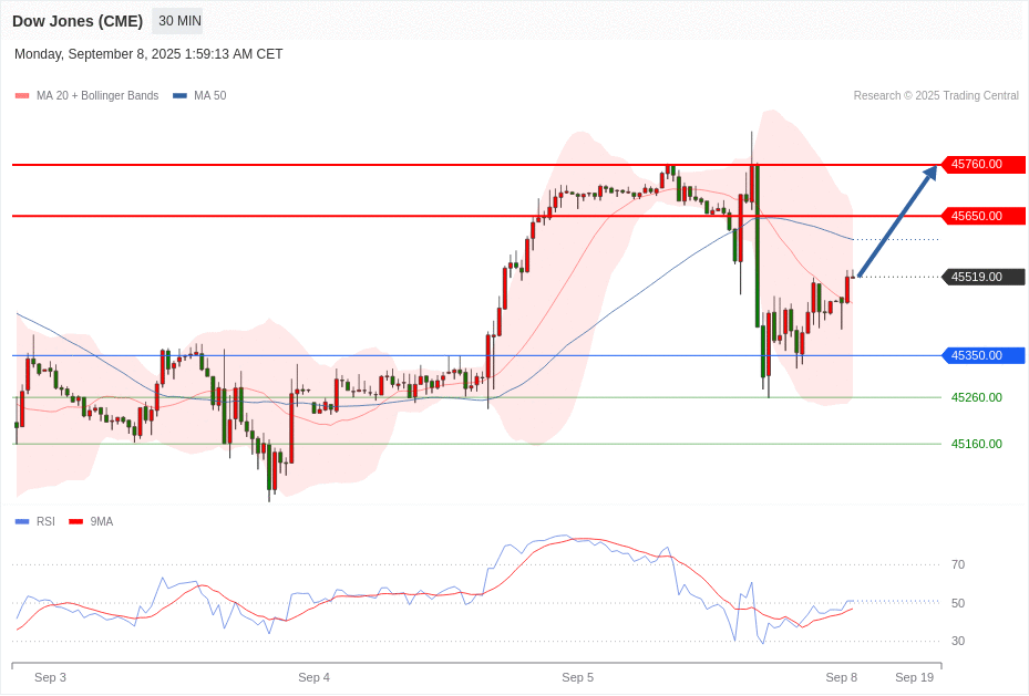 Dow Jones (CME) Chart